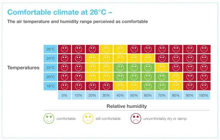 Comfortable temperatures in the caravan