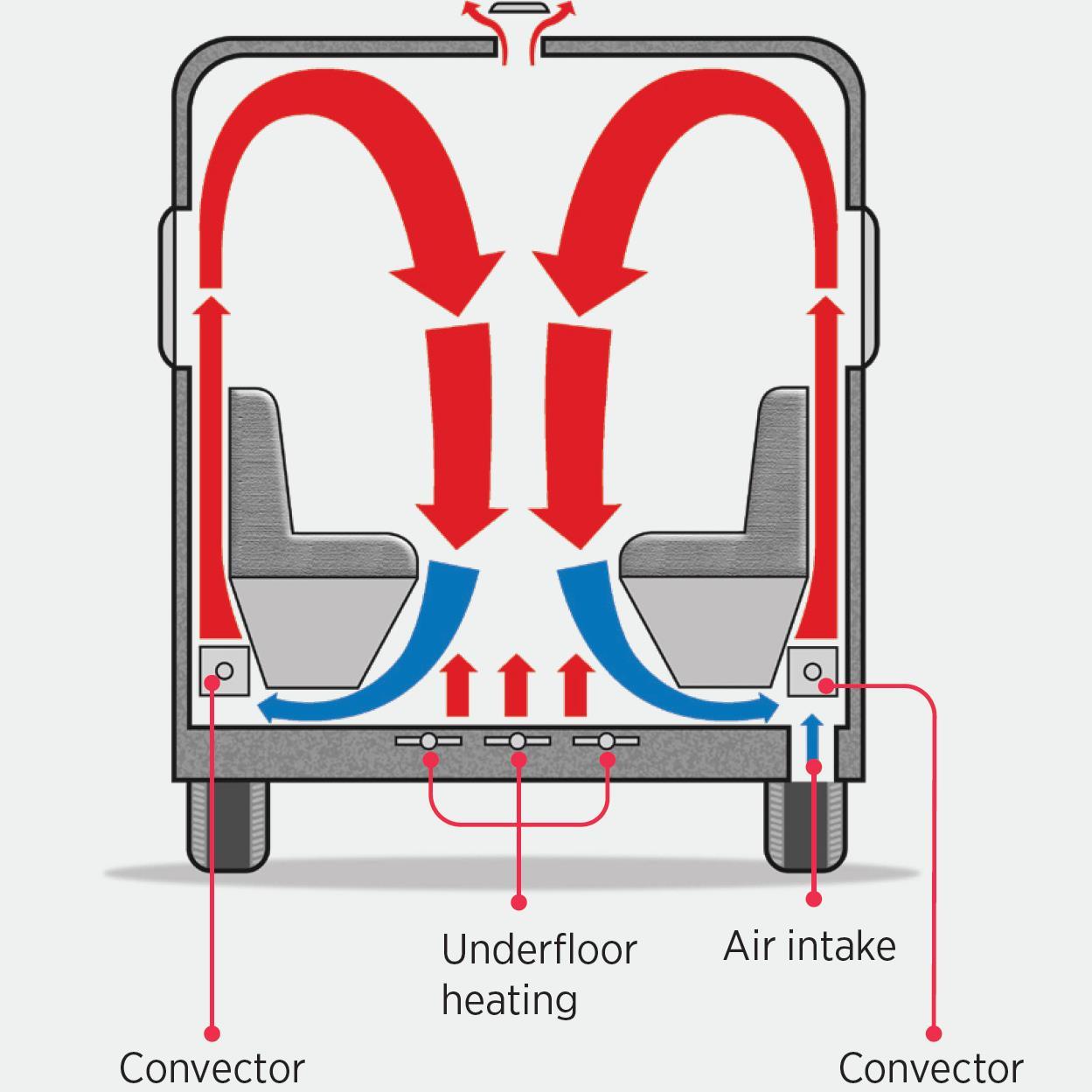 Convection heating of the Alde campervan heating system