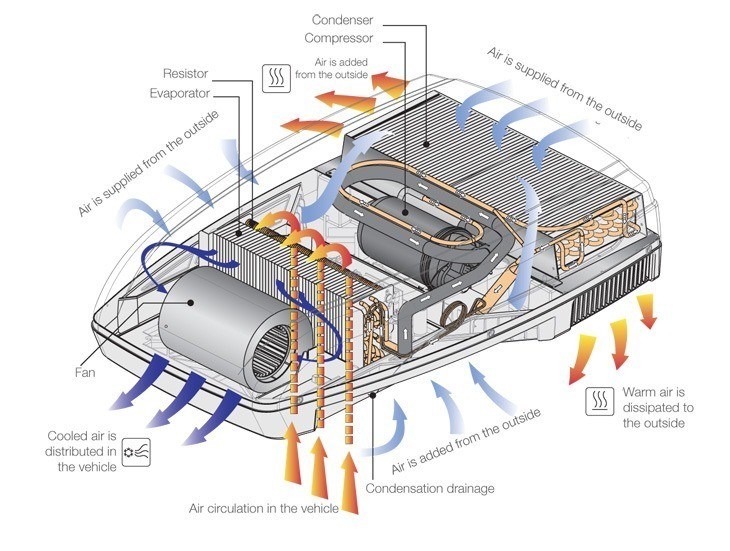 Caravan air conditioners Caravan Blog