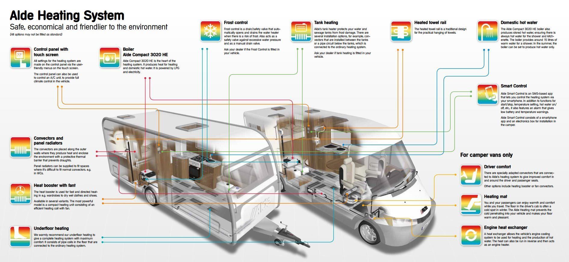 Alde smart control sms