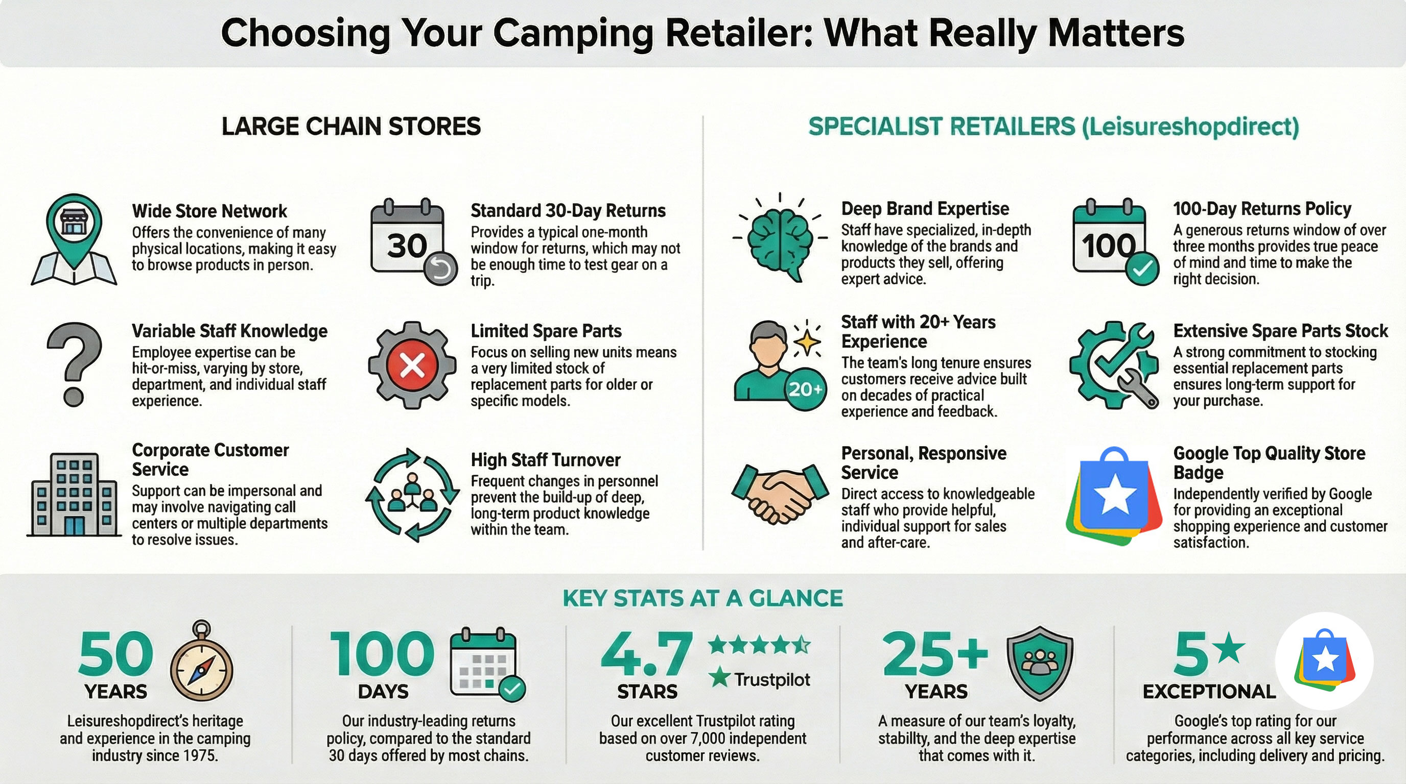 Specialist vs Chain Retailers