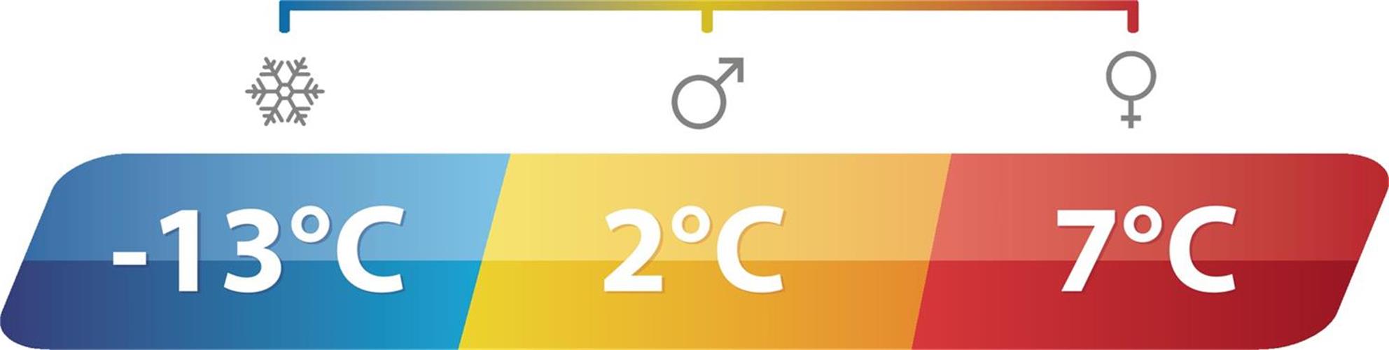 Sleeping Bag Temperature Ratings